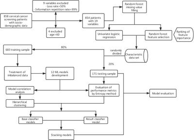 Optimization of Cervical Cancer Screening: A Stacking-Integrated Machine Learning Algorithm Based on Demographic, Behavioral, and Clinical Factors